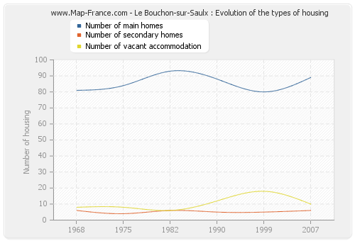 Le Bouchon-sur-Saulx : Evolution of the types of housing